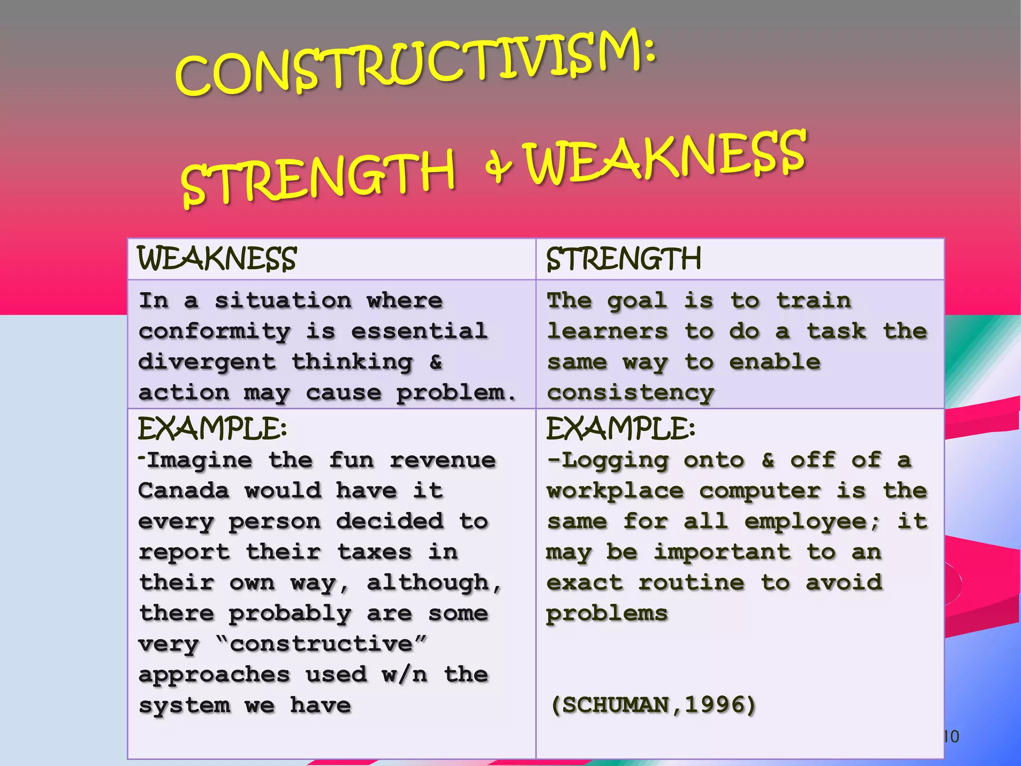 WEAKNESS                    STRENGTH
In a situation where        The goal is to train
conformity is essential     learners to do a task the
divergent thinking &        same way to enable
action may cause problem.   consistency
EXAMPLE:                    EXAMPLE:
-Imagine the fun revenue    -Logging onto & off of a
Canada would have it        workplace computer is the
every person decided to     same for all employee; it
report their taxes in       may be important to an
their own way, although,    exact routine to avoid
there probably are some     problems
very “constructive”
approaches used w/n the
system we have              (SCHUMAN,1996)
                                                        10
 