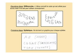 -Deuxième étape: Différenciée.- L´élève connaît le code qui est utilisé pour
écrire mais il ne sait pas l'utiliser correctement.
-Troixième étape: Syllabique.- Ils écrivent un graphie pour chaque syllabe.
 
