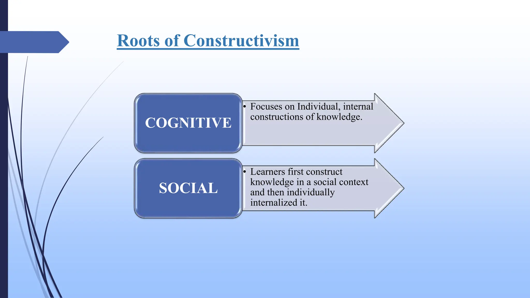Roots of Constructivism
• Focuses on Individual, internal
constructions of knowledge.
COGNITIVE
• Learners first construct
knowledge in a social context
and then individually
internalized it.
SOCIAL
 