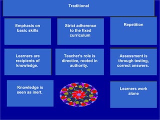 Traditional
                      Constructivist



Emphasis on the           Learner’s             Learning is
                                                 Repetition
  Emphasis on         Strict adherence
bigbasic skills
    concepts and       questions and            interactive,
                         to the fixed
expansion of the        interests are        building on what
                         curriculum
      parts                valued               the student
                                             already knows.


  Teachers help
   Learners are        Teacher's role is
                       Teacher's role is    Learner’s work,
                                               Assessment is
learners construct
   recipients of     directive, rooted in
                      interactive, rooted   observation,
                                              through testing,
     their own
   knowledge.           inauthority.
                           negotiation      Process answers.
                                             correct is
    knowledge.                              important



  Knowledge is
   Knowledge                                Students work
                                              Learners work
  seen as inert.
  dynamic, ever                             primarily in
                                                  alone
changing with our                           groups.
  experiences.
 