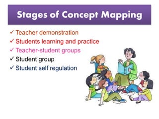 Stages of Concept Mapping
 Teacher demonstration
 Students learning and practice
 Teacher-student groups
 Student group
 Student self regulation
 
