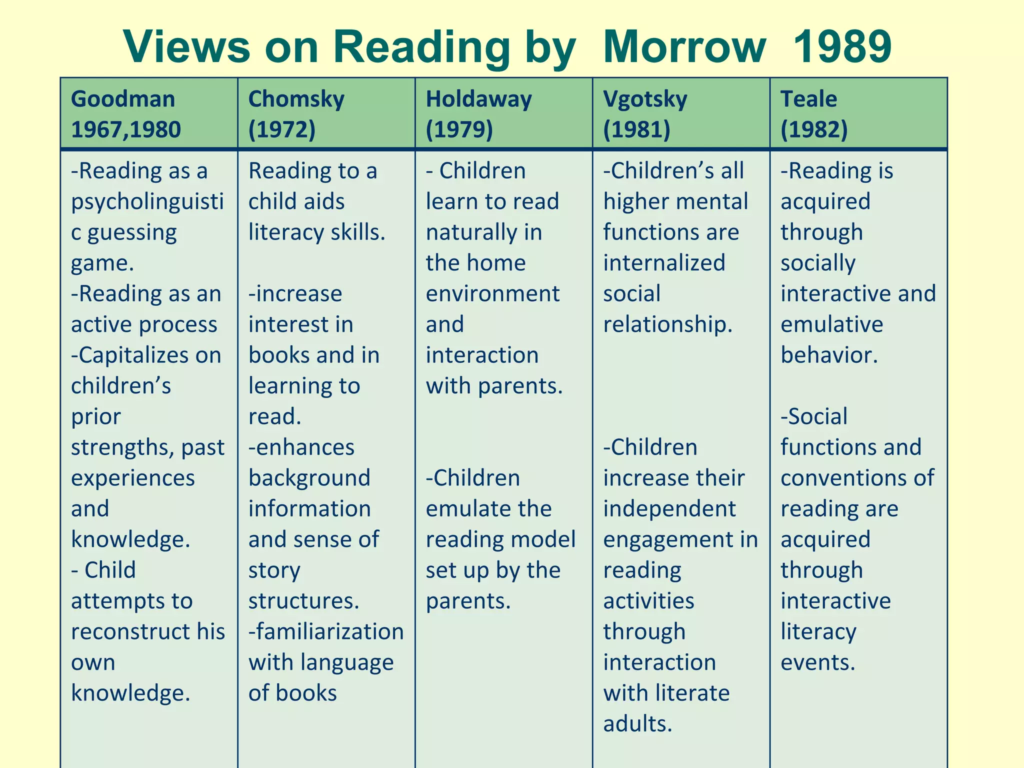 Views on Reading by Morrow 1989
Goodman
1967,1980
Chomsky
(1972)
Holdaway
(1979)
Vgotsky
(1981)
Teale
(1982)
-Reading as a
psycholinguisti
c guessing
game.
-Reading as an
active process
-Capitalizes on
children’s
prior
strengths, past
experiences
and
knowledge.
- Child
attempts to
reconstruct his
own
knowledge.
Reading to a
child aids
literacy skills.
-increase
interest in
books and in
learning to
read.
-enhances
background
information
and sense of
story
structures.
-familiarization
with language
of books
- Children
learn to read
naturally in
the home
environment
and
interaction
with parents.
-Children
emulate the
reading model
set up by the
parents.
-Children’s all
higher mental
functions are
internalized
social
relationship.
-Children
increase their
independent
engagement in
reading
activities
through
interaction
with literate
adults.
-Reading is
acquired
through
socially
interactive and
emulative
behavior.
-Social
functions and
conventions of
reading are
acquired
through
interactive
literacy
events.
 
