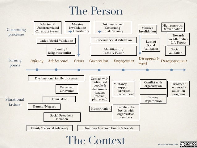 process view diagram a constructivist process view of de radicalisation a process view diagram a constructivist process view of de radicalisation a
