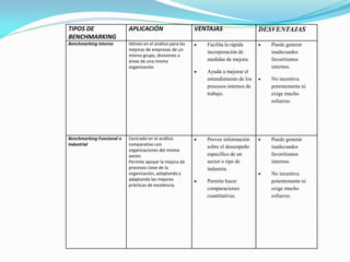 TIPOS DE                   APLICACIÓN                       VENTAJAS                   DESVENTAJAS
BENCHMARKING
Benchmarking Interno       Idóneo en el análisis para las      Facilita la rápida        Puede generar
                           mejoras de empresas de un
                                                                incorporación de           inadecuados
                           mismo grupo, divisiones o
                           áreas de una misma                   medidas de mejora.         favoritismos
                           organización                                                    internos.
                                                               Ayuda a mejorar el
                                                                entendimiento de los      No incentiva
                                                                procesos internos de       potentemente ni
                                                                trabajo.                   exige mucho
                                                                                           esfuerzo.




Benchmarking Funcional o   Centrado en el análisis             Provee información        Puede generar
Industrial                 comparativo con
                                                                sobre el desempeño         inadecuados
                           organizaciones del mismo
                           sector.                              específico de un           favoritismos
                           Permite apoyar la mejora de          sector o tipo de           internos.
                           procesos clave de la                 industria. .
                           organización, adoptando y                                      No incentiva
                           adaptando las mejores               Permite hacer              potentemente ni
                           prácticas de excelencia.
                                                                comparaciones              exige mucho
                                                                cuantitativas.             esfuerzo.
 