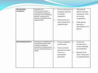 Benchmarking            Centrado en la                      Provee conocimiento      Dificultad de
Competitivo             referenciación frente a              estratégico aplicado      obtener suficiente
                        competidores directos de
                        mercado, con la finalidad de         al mercado                información sobre
                        obtener comparaciones                competitivo.              los directos
                        directas y específicas entre                                   competidores.
                        organizaciones.                     Prioriza áreas con
                                                             mayor potencial de       Puede generar
                                                             competitividad.           amenazas y
                                                                                       desconfianza en el
                                                                                       proceso




Benchmarking Genérico   Centrado en la identificación       Es muy orientado a       Costos más
                        y búsqueda de potenciales
                                                             la innovación.            elevados por la
                        ventajas competitivas
                        existentes en organizaciones                                   extensa búsqueda
                                                            Tiene un enorme
                        de otros sectores distintos al                                 de información.
                        propio.                              potencial en cuanto
                                                             a nuevos y               Requiere de un
                                                             permanentes               mayor tiempo para
                                                             desarrollos.              su implementación.
 