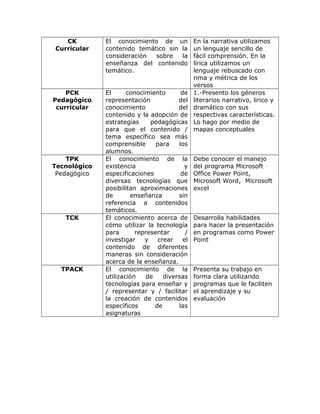 CK
Curricular
El conocimiento de un
contenido temático sin la
consideración sobre la
enseñanza del contenido
temático.
En la narrativa utilizamos
un lenguaje sencillo de
fácil comprensión. En la
lírica utilizamos un
lenguaje rebuscado con
rima y métrica de los
versos
PCK
Pedagógico
curricular
El conocimiento de
representación del
conocimiento del
contenido y la adopción de
estrategias pedagógicas
para que el contenido /
tema específico sea más
comprensible para los
alumnos.
1.-Presento los géneros
literarios narrativo, lirico y
dramático con sus
respectivas características.
Lo hago por medio de
mapas conceptuales
TPK
Tecnológico
Pedagógico
El conocimiento de la
existencia y
especificaciones de
diversas tecnologías que
posibilitan aproximaciones
de enseñanza sin
referencia a contenidos
temáticos.
Debe conocer el manejo
del programa Microsoft
Office Power Point,
Microsoft Word, Microsoft
excel
TCK El conocimiento acerca de
cómo utilizar la tecnología
para representar /
investigar y crear el
contenido de diferentes
maneras sin consideración
acerca de la enseñanza.
Desarrolla habilidades
para hacer la presentación
en programas como Power
Point
TPACK El conocimiento de la
utilización de diversas
tecnologías para enseñar y
/ representar y / facilitar
la creación de contenidos
específicos de las
asignaturas
Presenta su trabajo en
forma clara utilizando
programas que le faciliten
el aprendizaje y su
evaluación
 