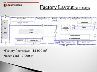 Raw
Materi
als
ware-
house
Beams prof. line
Uprights prof. line
Degreasing zone
Factory floor space – 12 000 m²
Inner Yard – 3 000 m²
Painting zoneWelding stations Painting:
loading
Drying tunnel
Curing oven
Painting:
unloading &
packing
Finished products
& goods warehouse
Shelving linewarehouse
Braces line
Office
INNER
YARD
A90-uprights line
 