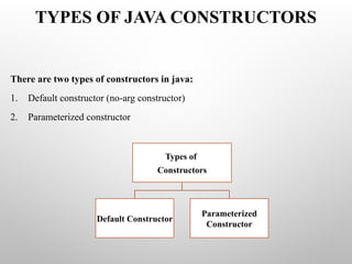 There are two types of constructors in java:
1. Default constructor (no-arg constructor)
2. Parameterized constructor
Types of
Constructors
Default Constructor
Parameterized
Constructor
TYPES OF JAVA CONSTRUCTORS
 