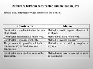 Difference between constructor and method in java
There are many differences between constructors and methods.
Constructor Method
Constructor is used to initialize the state
of an object.
Method is used to expose behaviour of
an object.
Constructor must not have return type. Method must have return type.
Constructor is invoked implicitly. Method is invoked explicitly.
The java compiler provides a default
constructor if you don't have any
constructor.
Method is not provided by compiler in
any case.
Constructor name must be same as the
class name.
Method name may or may not be same
as class name.
 