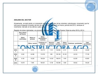 2014 
10 
ANALISIS DEL SECTOR 
Actualmente, se está viendo un incremento en la tasa de ventas de las viviendas colombianas, incremento que ha 
sido para el segundo trimestre del año de un 11.97% con respecto al mismo periodo del 2012, viéndose el 
incremento más alto en los últimos cuatro años. 
Registro de obras culminadas, en proceso e inactivas, en el sector de Pereira. Entre los años 2010 y 2014. 
Área urbana 
de Pereira 
Obras 
culminadas 
Obras en 
proceso 
Obras 
paralizadas o 
inactivas 
Obras nuevas Continúan en 
proceso 
Reinició 
proceso 
Total 
proceso 
Obras 
nuevas Continúan paralizadas Total 
paralizadas 
2010- 
I 
748 9.314 145.773 7.721 162.808 2.121 42.168 44.289 
2010- 
II 
9.334 44.586 119.720 863 165.169 35.162 42.018 77.180 
2010- 
III 
6.100 16.262 158.024 14.532 188.818 1.493 62.200 63.693 
2010- 19.674 7.959 168.501 6.108 182.568 1.606 56.622 58.228 
 