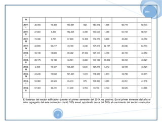 2014 
11 
IV 
2011- 
I 
20.460 19.309 160.981 582 180.872 1.995 56.778 58.773 
2011- 
II 
27.804 8.840 152.205 3.499 164.544 1.389 54.748 56.137 
2011- 
III 
72.006 9.751 87.690 14.835 112.276 5.890 40.260 46.150 
2011- 
IV 
22.655 54.217 49.160 4.438 107.815 42.137 40.036 82.173 
2012- 
I 
33.138 14.665 85.462 27.034 127.161 4.199 40.155 44.354 
2012- 
II 
20.175 10.180 94.551 8.468 113.199 13.009 35.312 48.321 
2012- 
III 
2.468 16.347 105.291 5.640 127.278 6.012 42.109 48.121 
2012- 
IV 
24.235 15.652 101.321 1.372 118.345 4.673 43.798 48.471 
2014- 
I 
53.960 42.583 65.433 979 108.995 3.965 43.051 47.016 
2014- 
II 
57.383 38.231 51.200 3.763 93.194 4.140 39.525 43.665 
El balance del sector edificador durante el primer semestre del 2014 es positivo. En el primer trimestre del año el 
valor agregado del este subsector creció 16% anual, aportando cerca del 50% al crecimiento del sector constructor 
 