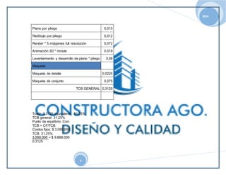 2014 
Plano por pliego 0,015 
Redibujo por pliego 0,012 
Render * 5 imágenes full resolución 0,072 
Animación 3D * minute 0,018 
Levantamiento y desarrollo de plano * pliego 0,08 
8 
Maqueta 
Maqueta de detalle 0,0225 
Maqueta de conjunto 0,075 
TCB GENERAL 0,3125 
Total= 0,3125 equivalente 31,25% 
TCB general: 31,25% 
Punto de equilibrio Con: 
TCB = CF/TCB 
Costos fijos: $ 3.090.000 
TCB: 31.25% 
3.090.000 = $ 9.888.000 
0.3125 
 