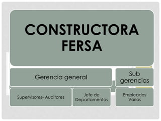 CONSTRUCTORA
FERSA
Gerencia general
Supervisores- Auditores
Jefe de
Departamentos
Sub
gerencias
Empleados
Varios
 