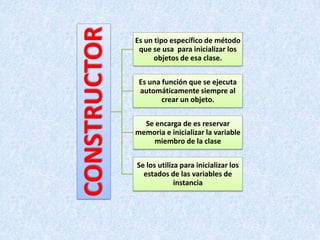 CONSTRUCTOR
              Es un tipo específico de método
               que se usa para inicializar los
                    objetos de esa clase.


               Es una función que se ejecuta
               automáticamente siempre al
                      crear un objeto.


                Se encarga de es reservar
              memoria e inicializar la variable
                  miembro de la clase


              Se los utiliza para inicializar los
                estados de las variables de
                           instancia
 