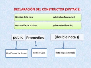 DECLARACIÓN DEL CONSTRUCTOR (SINTAXIS)
public Promedios (double nota ){
Modificador de Acceso nombreClase (lista de parámetros)
Nombre de la clase public class Promedios{
Declaración de la clase private double nota;
 