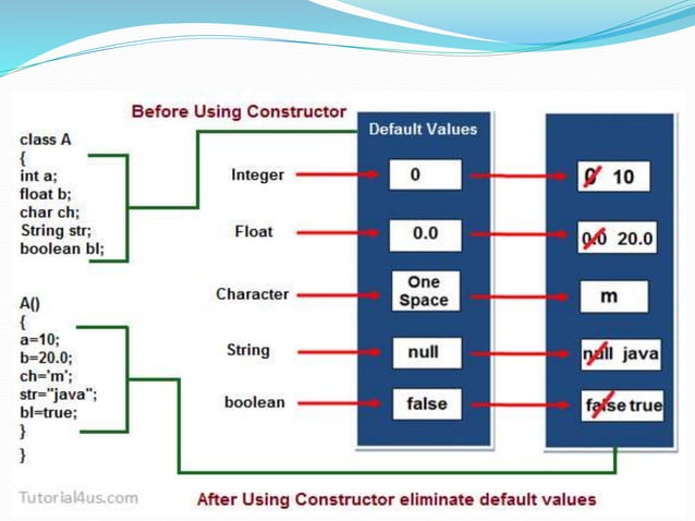 Constructor in java | PPTX | Programming Languages | Computing