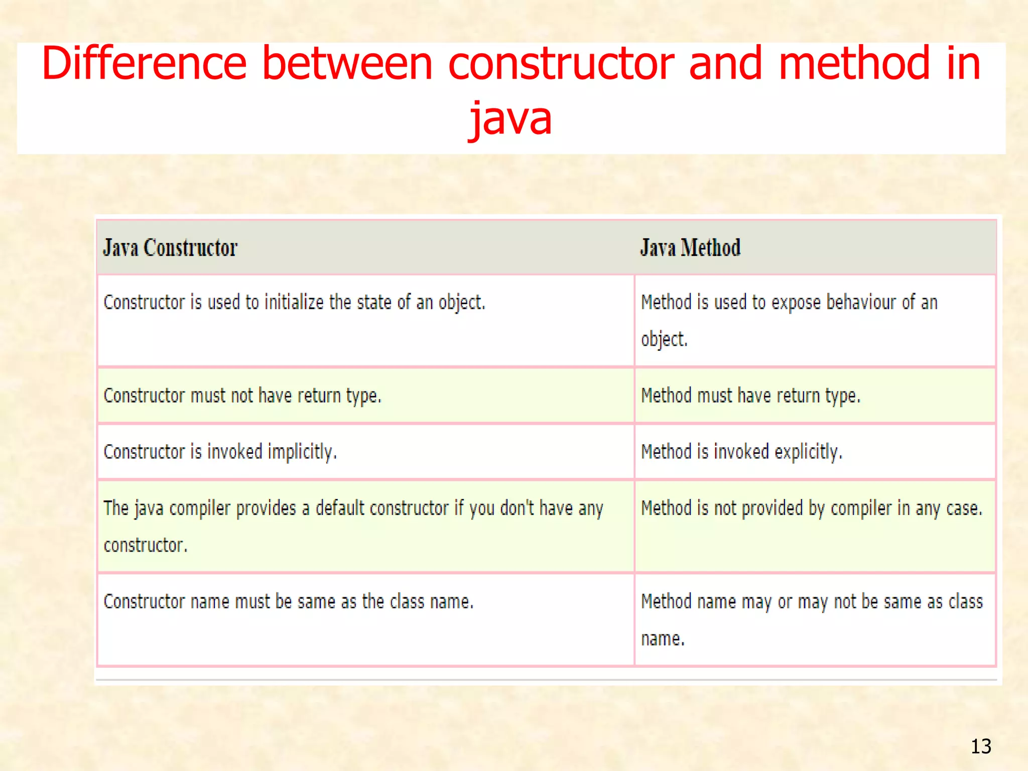 Difference between constructor and method in
java
13
 