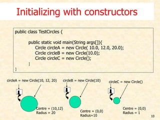 10
Initializing with constructors
public class TestCircles {
public static void main(String args[]){
Circle circleA = new Circle( 10.0, 12.0, 20.0);
Circle circleB = new Circle(10.0);
Circle circleC = new Circle();
}
}
circleA = new Circle(10, 12, 20) circleB = new Circle(10)
Centre = (0,0)
Radius=10
circleC = new Circle()
Centre = (0,0)
Radius = 1
Centre = (10,12)
Radius = 20
 