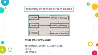 18
18 18
18
18
18
18
18
18
18
18
18
18
18
18
18
18
18
18
Hierarchy of console stream classes
Types of Stream Classes:
The different stream classes include,
(a) iso.
(b) istream.
 