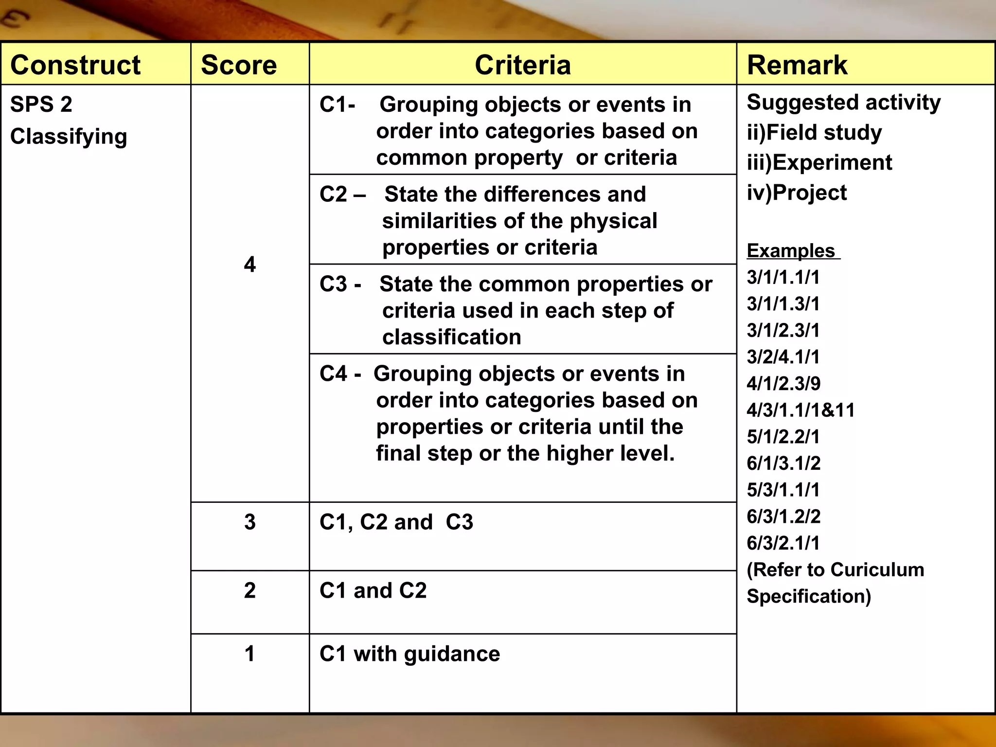 C1 with guidance 1 C1 and C2 2 C1, C2 and  C3  3 C4 -  Grouping objects or events in order into categories based on properties or criteria until the final step or the higher level. C3 -  State the common properties or criteria used in each step of classification C2 –  State the differences and similarities of the physical properties or criteria Suggested activity Field study Experiment Project Examples  3/1/1.1/1 3/1/1.3/1 3/1/2.3/1 3/2/4.1/1 4/1/2.3/9 4/3/1.1/1&11 5/1/2.2/1 6/1/3.1/2 5/3/1.1/1 6/3/1.2/2 6/3/2.1/1 (Refer to Curiculum Specification) C1-  Grouping objects or events in order into categories based on common property  or criteria 4 SPS 2 Classifying Remark Criteria Score Construct 