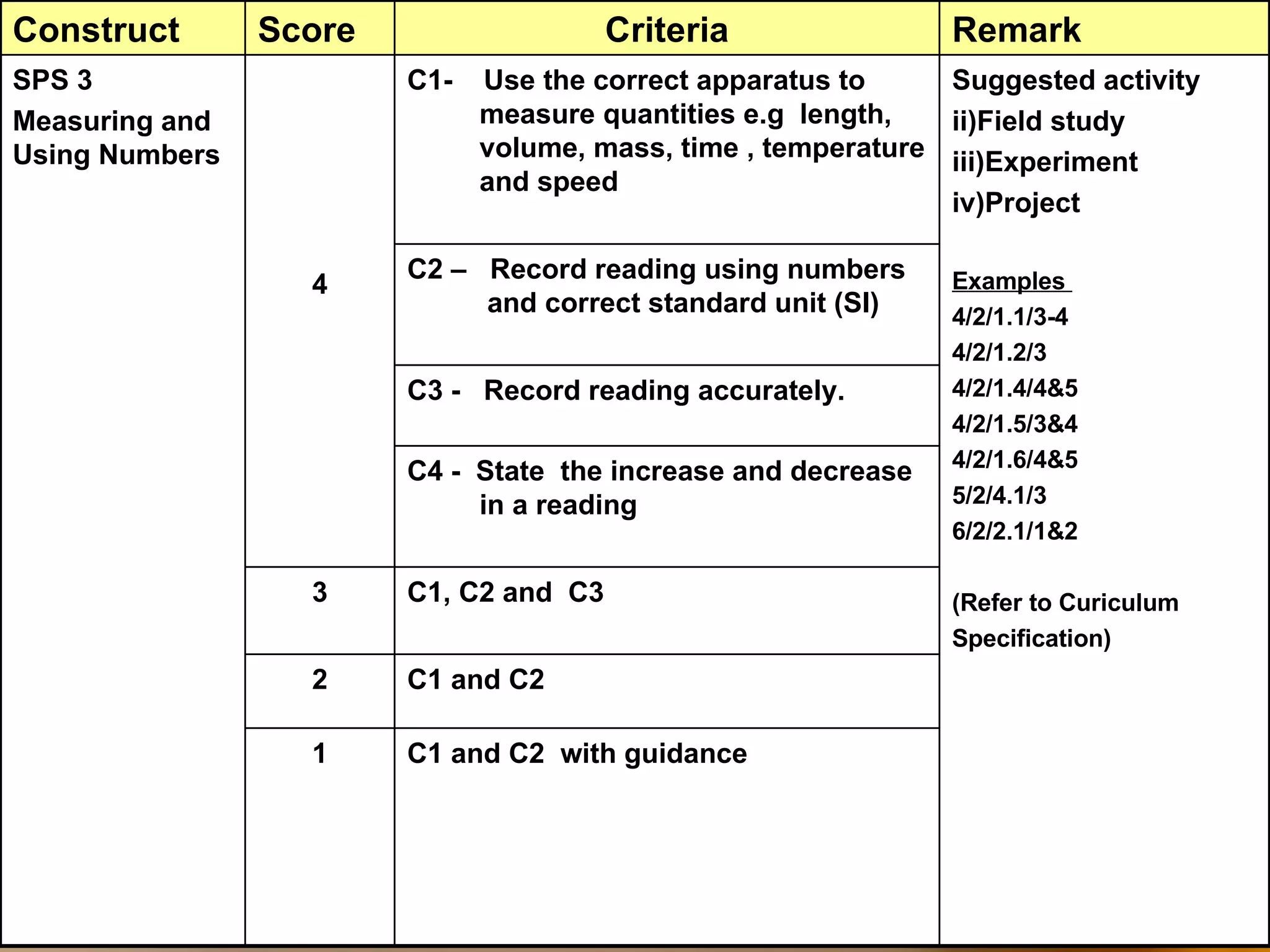 C1 and C2  with guidance 1 C1 and C2 2 C1, C2 and  C3  3 C4 -  State  the increase and decrease in a reading C3 -  Record reading accurately. C2 –  Record reading using numbers and correct standard unit (SI) Suggested activity Field study Experiment Project Examples  4/2/1.1/3-4 4/2/1.2/3 4/2/1.4/4&5 4/2/1.5/3&4 4/2/1.6/4&5 5/2/4.1/3 6/2/2.1/1&2 (Refer to Curiculum Specification) C1-  Use the correct apparatus to measure quantities e.g  length, volume, mass, time , temperature and speed 4 SPS 3 Measuring and Using Numbers Remark Criteria Score Construct 