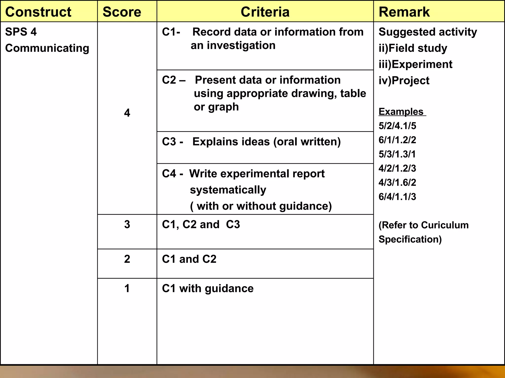C1 with guidance 1 C1 and C2 2 C1, C2 and  C3  3 C4 -  Write experimental report systematically ( with or without guidance) C3 -  Explains ideas (oral written) C2 –  Present data or information using appropriate drawing, table or graph Suggested activity Field study Experiment Project Examples  5/2/4.1/5 6/1/1.2/2 5/3/1.3/1 4/2/1.2/3 4/3/1.6/2 6/4/1.1/3 (Refer to Curiculum Specification) C1-  Record data or information from an investigation 4 SPS 4 Communicating Remark Criteria Score Construct 