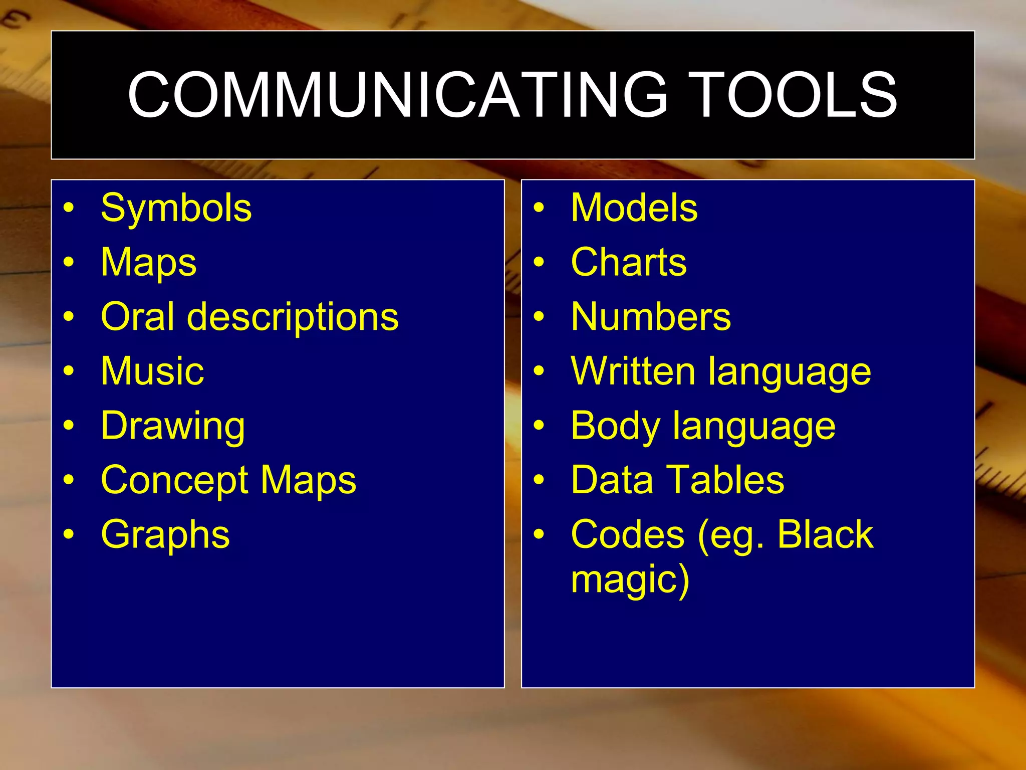 COMMUNICATING TOOLS Symbols Maps Oral descriptions Music Drawing Concept Maps Graphs Models Charts Numbers Written language Body language Data Tables Codes (eg. Black magic) 