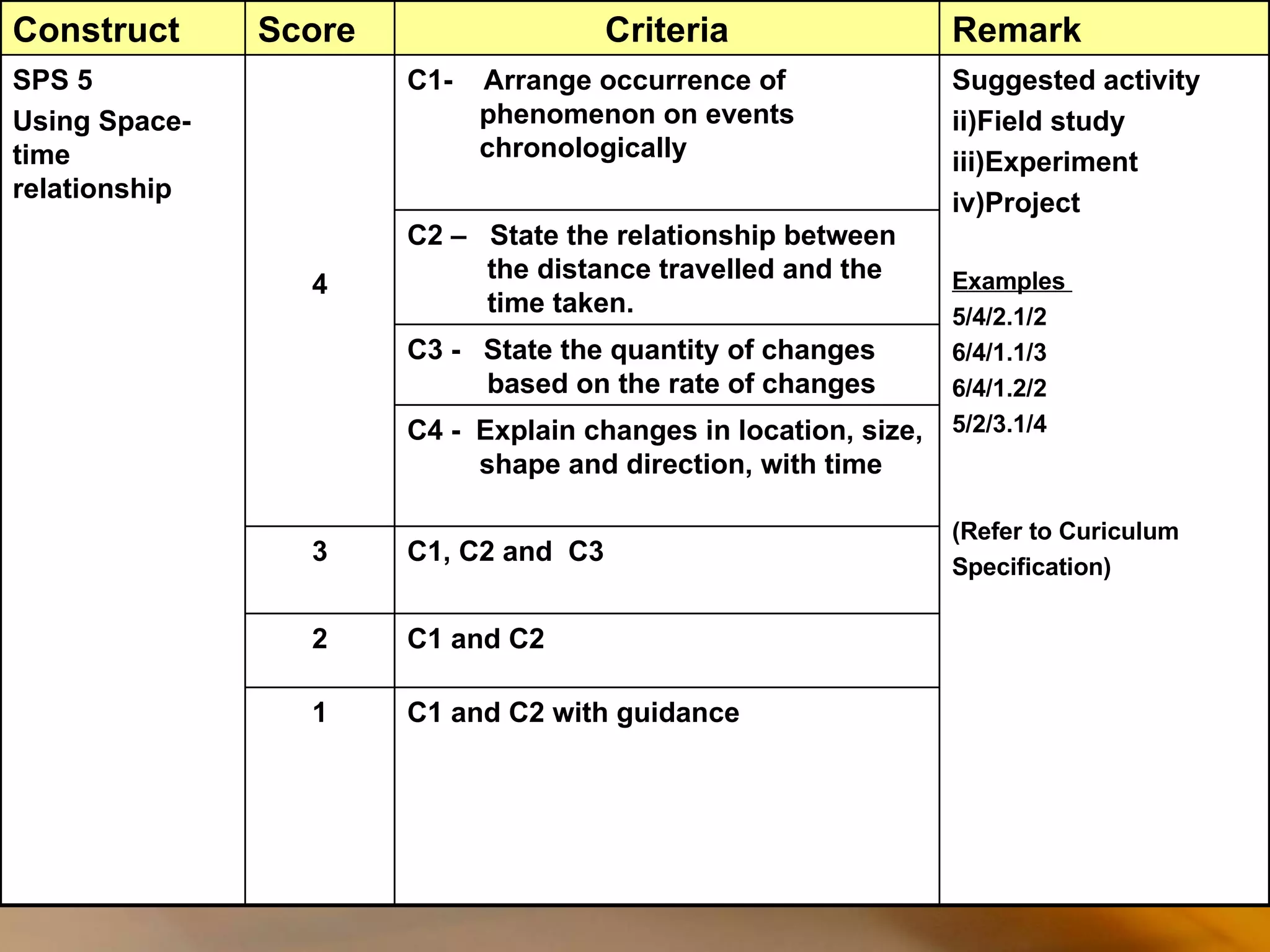 C1 and C2 with guidance 1 C1 and C2 2 C1, C2 and  C3  3 C4 -  Explain changes in location, size, shape and direction, with time C3 -  State the quantity of changes based on the rate of changes C2 –  State the relationship between the distance travelled and the time taken. Suggested activity Field study Experiment Project Examples  5/4/2.1/2 6/4/1.1/3 6/4/1.2/2 5/2/3.1/4 (Refer to Curiculum Specification) C1-  Arrange occurrence of phenomenon on events chronologically 4 SPS 5 Using Space-time relationship Remark Criteria Score Construct 