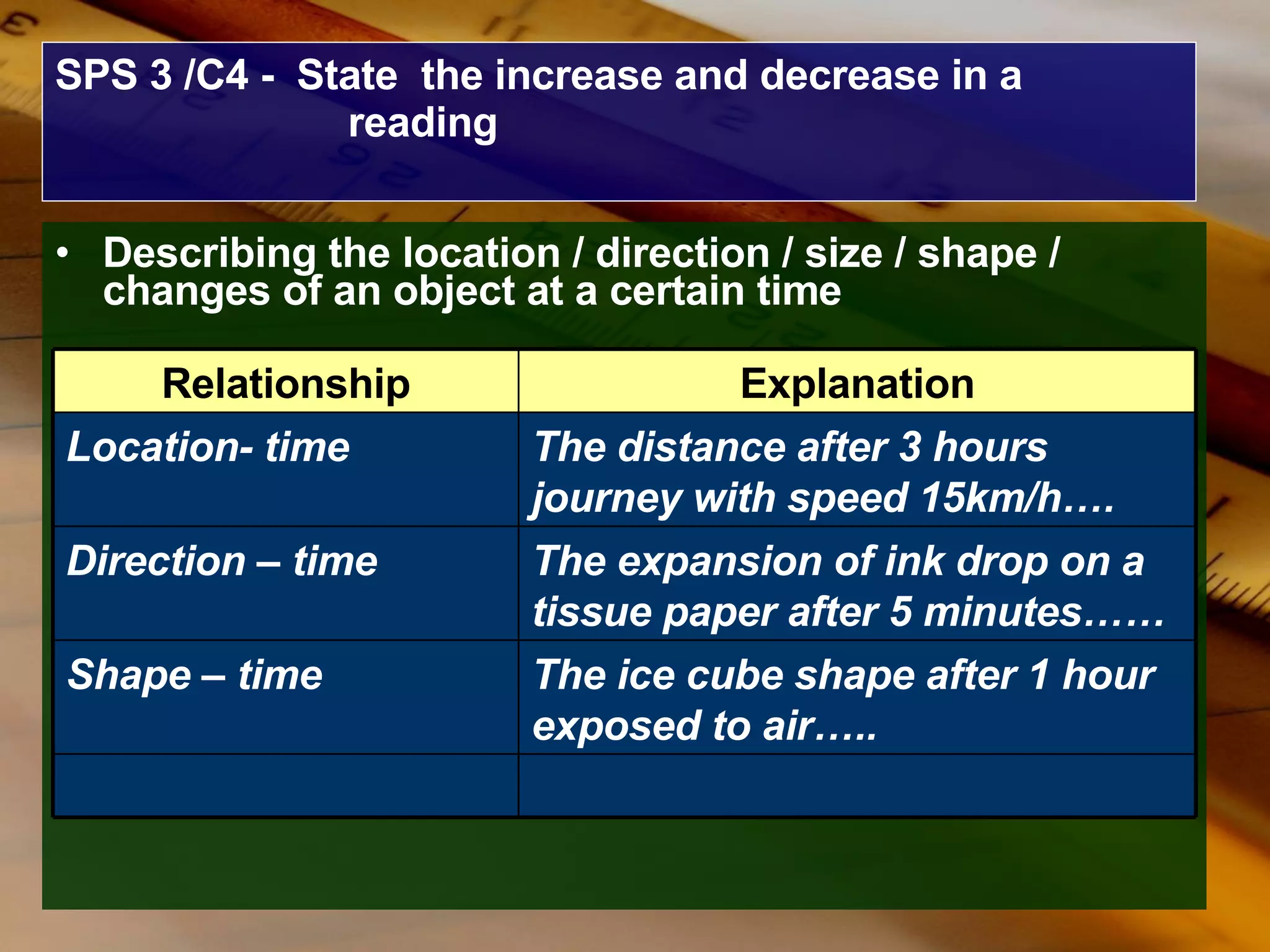 SPS 3 /C4 -  State  the increase and decrease in a reading Describing the location / direction / size / shape / changes of an object at a certain time The ice cube shape after 1 hour exposed to air….. Shape – time The expansion of ink drop on a tissue paper after 5 minutes…… Direction – time The distance after 3 hours journey with speed 15km/h…. Location- time Explanation Relationship 