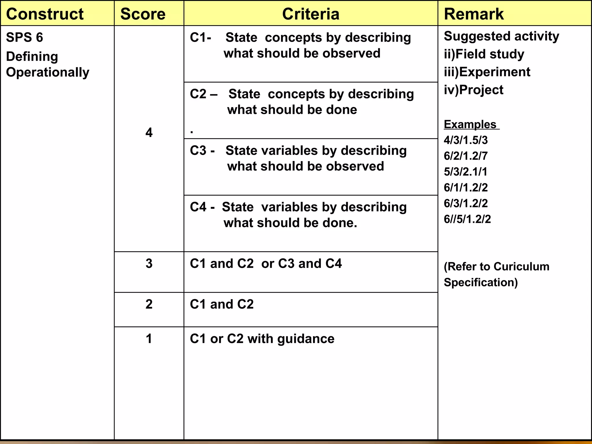 C1 or C2 with guidance 1 C1 and C2 2 C1 and C2  or C3 and C4 3 C4 -  State  variables by describing what should be done. C3 -  State variables by describing what should be observed C2 –  State  concepts by describing what should be done . Suggested activity Field study Experiment Project Examples  4/3/1.5/3 6/2/1.2/7 5/3/2.1/1 6/1/1.2/2 6/3/1.2/2 6//5/1.2/2 (Refer to Curiculum Specification) C1-  State  concepts by describing what should be observed 4 SPS 6 Defining Operationally Remark Criteria Score Construct 