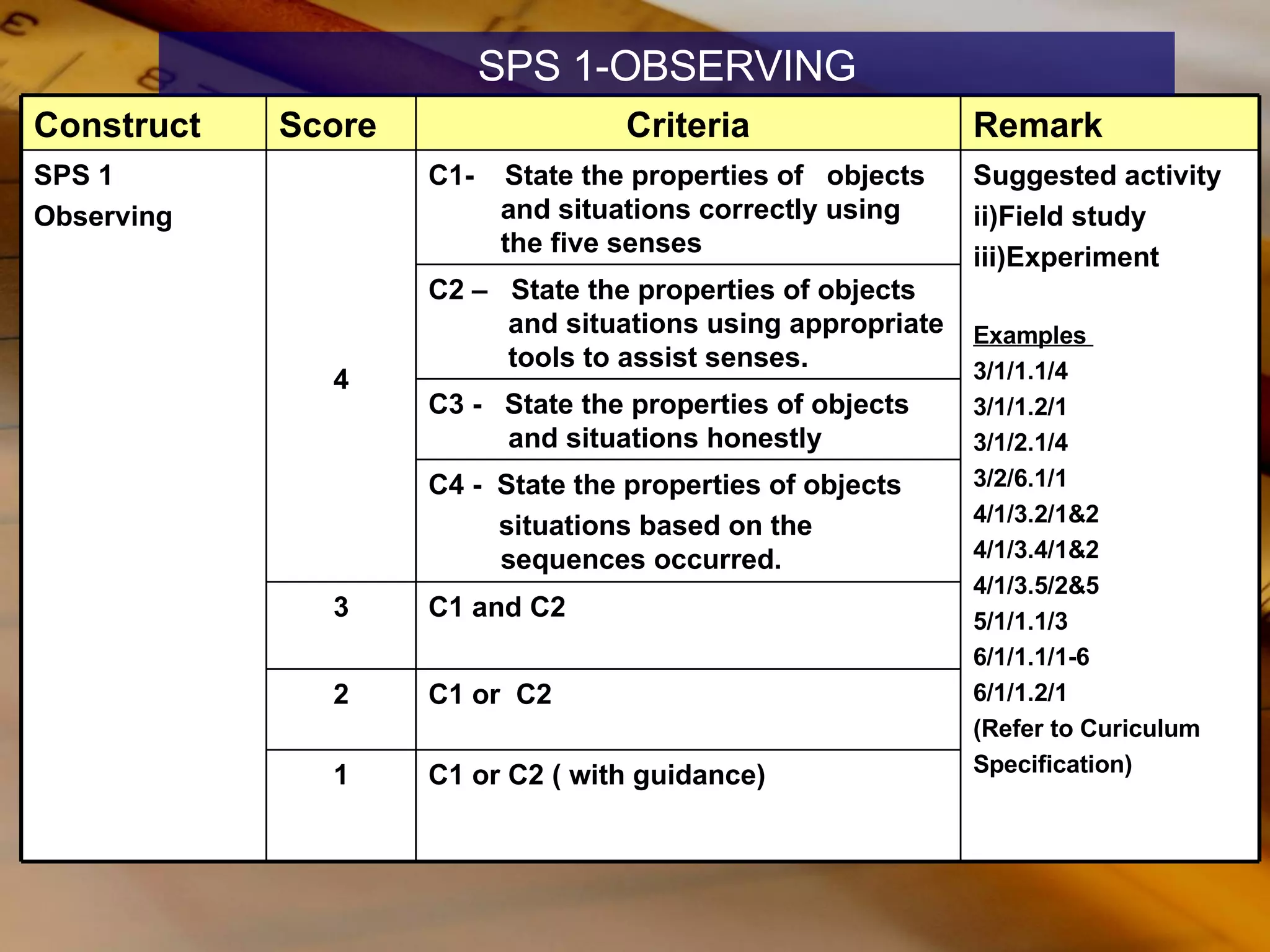 SPS 1-OBSERVING C1 or C2 ( with guidance) 1 C1 or  C2 2 C1 and C2 3 C4 -  State the properties of objects  situations based on the sequences occurred. C3 -  State the properties of objects  and situations honestly C2 –  State the properties of objects and situations using appropriate tools to assist senses. Suggested activity Field study Experiment Examples  3/1/1.1/4 3/1/1.2/1 3/1/2.1/4 3/2/6.1/1 4/1/3.2/1&2 4/1/3.4/1&2 4/1/3.5/2&5 5/1/1.1/3 6/1/1.1/1-6 6/1/1.2/1 (Refer to Curiculum Specification) C1-  State the properties of  objects  and situations correctly using the five senses 4 SPS 1 Observing Remark Criteria Score Construct 