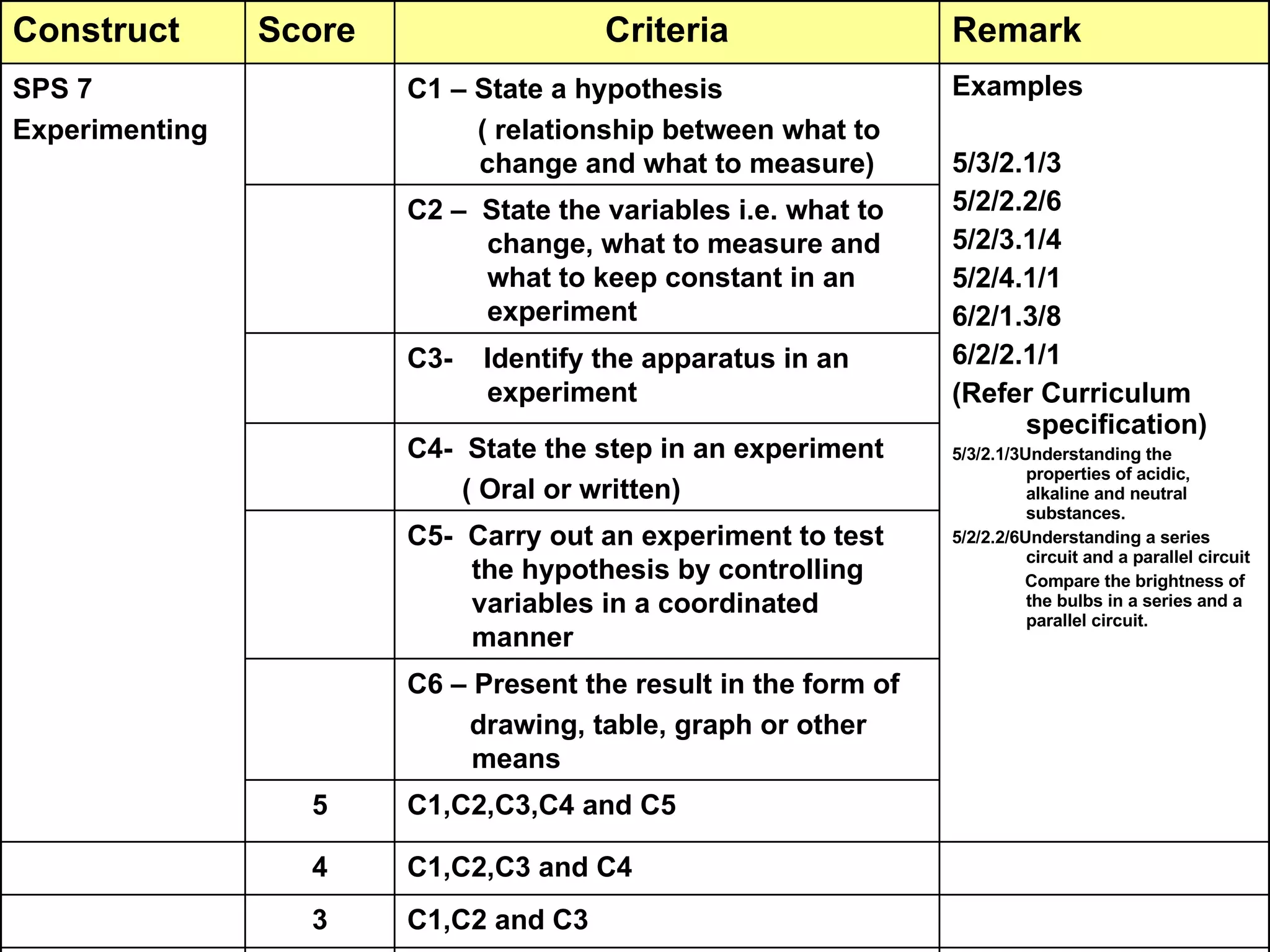 C1 or C2 or C3 With guidance 1 Any two criteria ( C1, C2, C3) 2 C1,C2 and C3 3 C1,C2,C3 and C4  4 C1,C2,C3,C4 and C5 5 C6 – Present the result in the form of  drawing, table, graph or other means C5-  Carry out an experiment to test the hypothesis by controlling variables in a coordinated manner C4-  State the step in an experiment  ( Oral or written) C3-  Identify the apparatus in an experiment C2 –  State the variables i.e. what to change, what to measure and what to keep constant in an experiment Examples 5/3/2.1/3 5/2/2.2/6 5/2/3.1/4 5/2/4.1/1 6/2/1.3/8 6/2/2.1/1 (Refer Curriculum specification) 5/3/2.1/3Understanding the properties of acidic, alkaline and neutral substances. 5/2/2.2/6Understanding a series circuit and a parallel circuit Compare the brightness of the bulbs in a series and a parallel circuit. C1 – State a hypothesis ( relationship between what to change and what to measure) SPS 7 Experimenting Remark Criteria Score Construct 