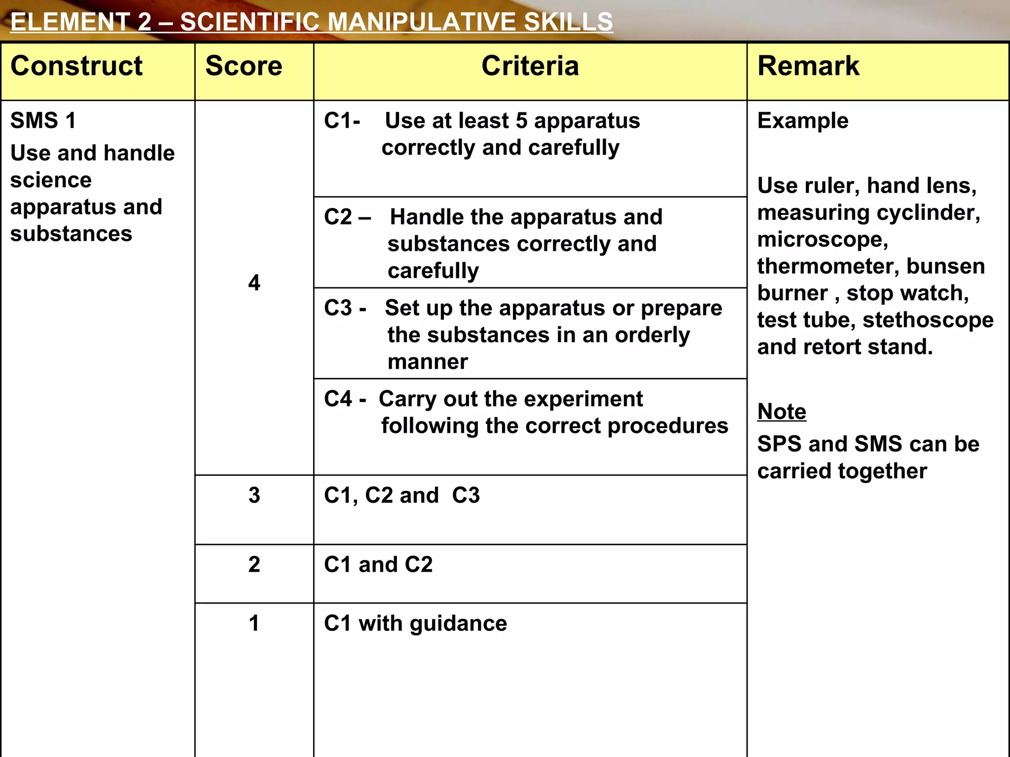 ELEMENT 2 – SCIENTIFIC MANIPULATIVE SKILLS C1 with guidance 1 C1 and C2 2 C1, C2 and  C3  3 C4 -  Carry out the experiment following the correct procedures C3 -  Set up the apparatus or prepare the substances in an orderly manner C2 –  Handle the apparatus and substances correctly and carefully Example Use ruler, hand lens, measuring cyclinder, microscope, thermometer, bunsen burner , stop watch, test tube, stethoscope and retort stand. Note SPS and SMS can be carried together C1-  Use at least 5 apparatus correctly and carefully 4 SMS 1 Use and handle science apparatus and substances  Remark Criteria Score Construct 