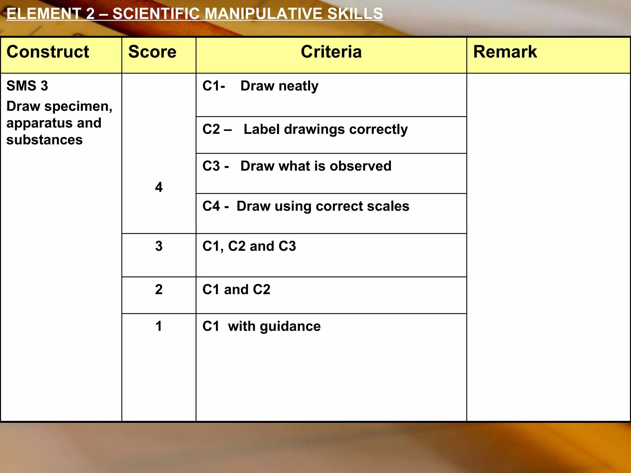 ELEMENT 2 – SCIENTIFIC MANIPULATIVE SKILLS C1  with guidance 1 C1 and C2 2 C1, C2 and C3 3 C4 -  Draw using correct scales C3 -  Draw what is observed C2 –  Label drawings correctly C1-  Draw neatly 4 SMS 3 Draw specimen, apparatus and substances  Remark Criteria Score Construct 