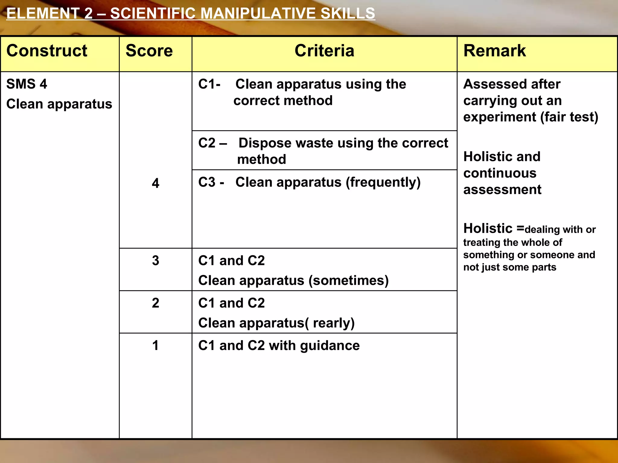 ELEMENT 2 – SCIENTIFIC MANIPULATIVE SKILLS C1 and C2 with guidance 1 C1 and C2 Clean apparatus( rearly) 2 C1 and C2  Clean apparatus (sometimes) 3 C3 -  Clean apparatus (frequently) C2 –  Dispose waste using the correct method Assessed after carrying out an experiment (fair test) Holistic and continuous assessment Holistic = dealing with or treating the whole of something or someone and not just some parts C1-  Clean apparatus using the correct method 4 SMS 4 Clean apparatus  Remark Criteria Score Construct 