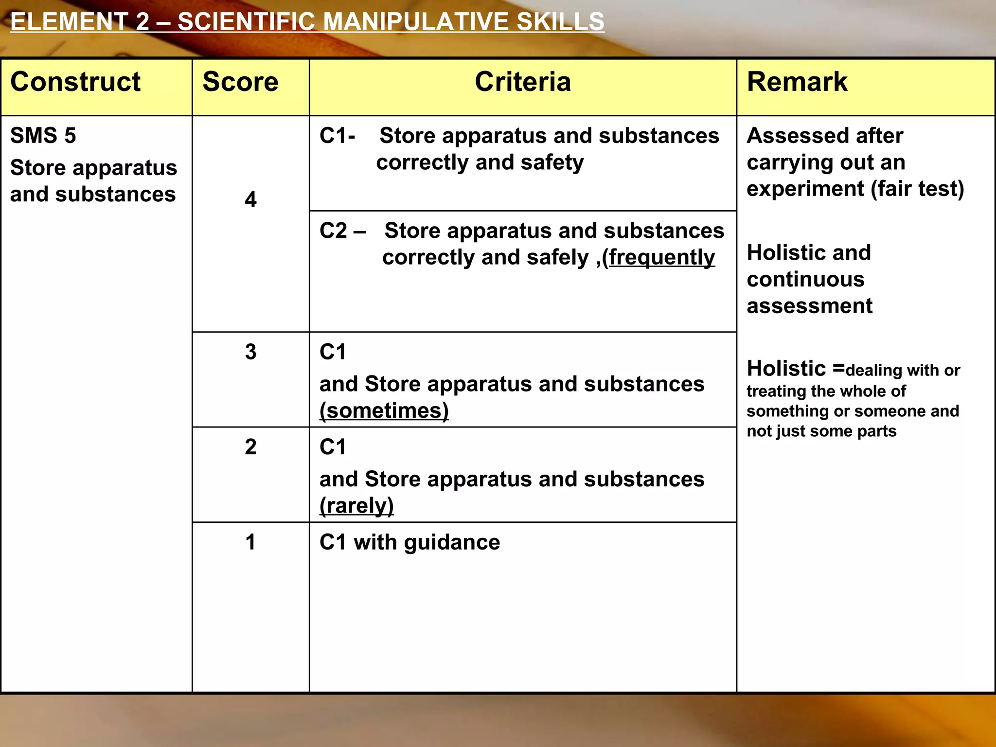 ELEMENT 2 – SCIENTIFIC MANIPULATIVE SKILLS C1 with guidance 1 C1 and Store apparatus and substances  (rarely) 2 C1  and Store apparatus and substances  (sometimes) 3 C2 –  Store apparatus and substances correctly and safely ,( frequently Assessed after carrying out an experiment (fair test) Holistic and continuous assessment Holistic = dealing with or treating the whole of something or someone and not just some parts C1-  Store apparatus and substances correctly and safety 4 SMS 5 Store apparatus and substances  Remark Criteria Score Construct 