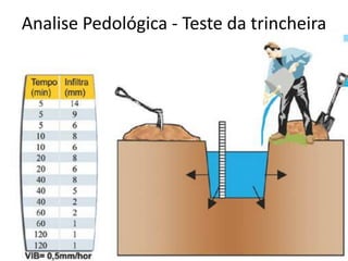 Analise Pedológica - Teste da trincheira
 