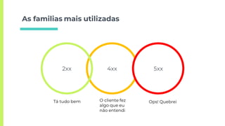 As familias mais utilizadas
4xx2xx 5xx
Tá tudo bem O cliente fez
algo que eu
não entendi
Ops! Quebrei
 