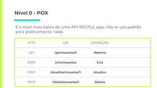 Nível 0 - POX
HTTP URI OPERAÇÃO
GET /getUsuarios/1 Retorna
POST /criarUsuarios Cria
POST /atualizarUsuarios/1 Atualiza
POST /deleteUsuarios/1 Deleta
É o nível mais baixo de uma API RESTful, aqui não se usa padrão
para praticamente nada.
 