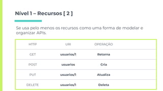 Nível 1 – Recursos [ 2 ]
HTTP URI OPERAÇÃO
GET usuarios/1 Retorna
POST usuarios Cria
PUT usuarios/1 Atualiza
DELETE usuarios/1 Deleta
Se usa pelo menos os recursos como uma forma de modelar e
organizar APIs.
 