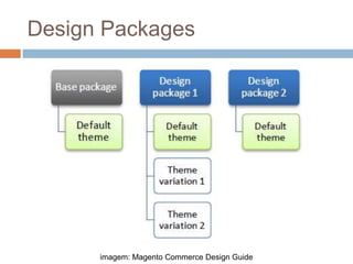 Design Packagesimagem: Magento Commerce Design Guide
