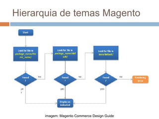 Hierarquia de temas Magentoimagem: Magento Commerce Design Guide
