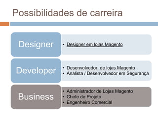 Possibilidades de carreira