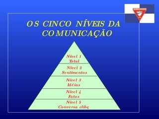 OS CINCO NÍVEIS DA COMUNICAÇÃO Nível 5 Conversa clihê Nível 4 Fatos Nível 3 Idéias Nível 2 Sentimentos Nível 1 Total 