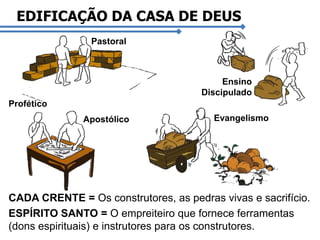 EDIFICAÇÃO DA CASA DE DEUS
Pastoral

Ensino
Discipulado
Profético
Apostólico

Evangelismo

CADA CRENTE = Os construtores, as pedras vivas e sacrifício.
ESPÍRITO SANTO = O empreiteiro que fornece ferramentas
(dons espirituais) e instrutores para os construtores.

 
