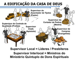 A EDIFICAÇÃO DA CASA DE DEUS
Supervisor do
Assentador de Tijolos
(Pastor)

Supervisor do Controle de
Qualidade (Profeta)
Supervisor
Chefe
(Apóstolo)

Supervisor do
Cortador de Pedras
(Mestre)
Supervisor de
Compras
(Evangelista)

Supervisor Local = Líderes / Presbíteros
Supervisor Interlocal = Ministros do
Ministério Quíntuplo de Dons Espirituais

 