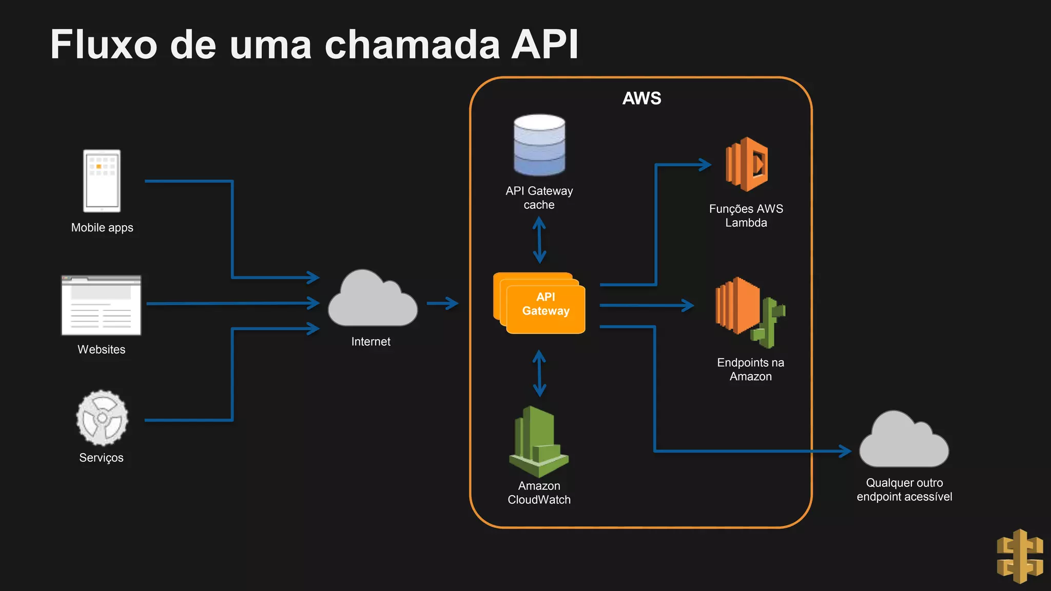 Fluxo de uma chamada API
Internet
Mobile apps
Websites
Serviços
API
Gateway
Funções AWS
Lambda
AWS
API Gateway
cache
Endpoints na
Amazon
Qualquer outro
endpoint acessível
Amazon
CloudWatch
 