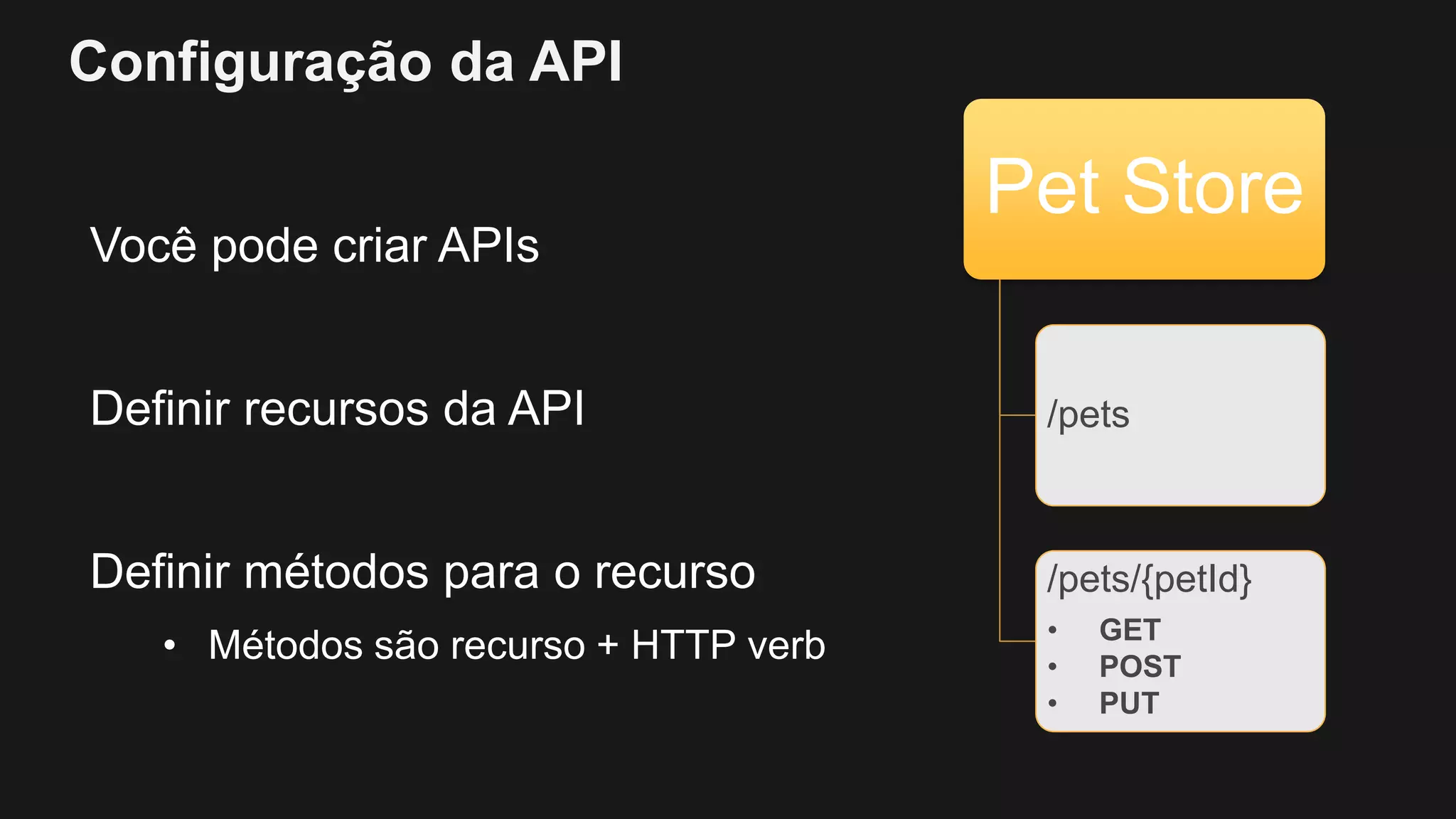 Configuração da API
Você pode criar APIs
Definir recursos da API
Definir métodos para o recurso
• Métodos são recurso + HTTP verb
Pet Store
/pets
/pets/{petId}
• GET
• POST
• PUT
 