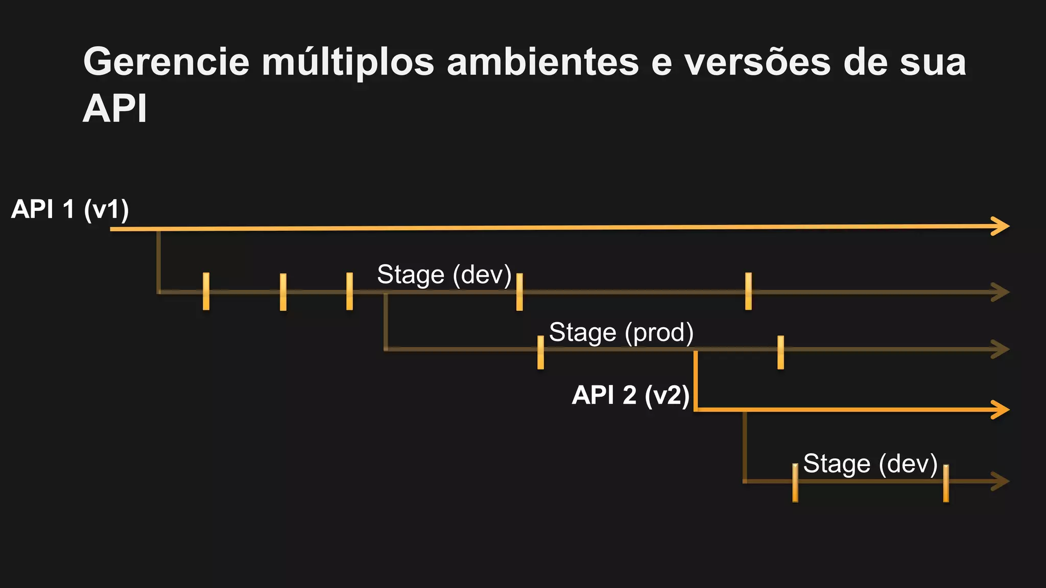 Gerencie múltiplos ambientes e versões de sua
API
API 1 (v1)
Stage (dev)
Stage (prod)
API 2 (v2)
Stage (dev)
 