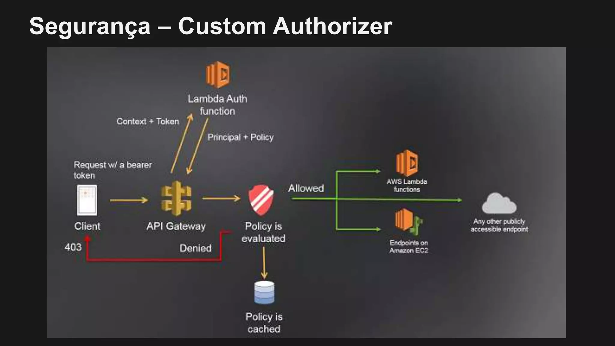Segurança – Custom Authorizer
 